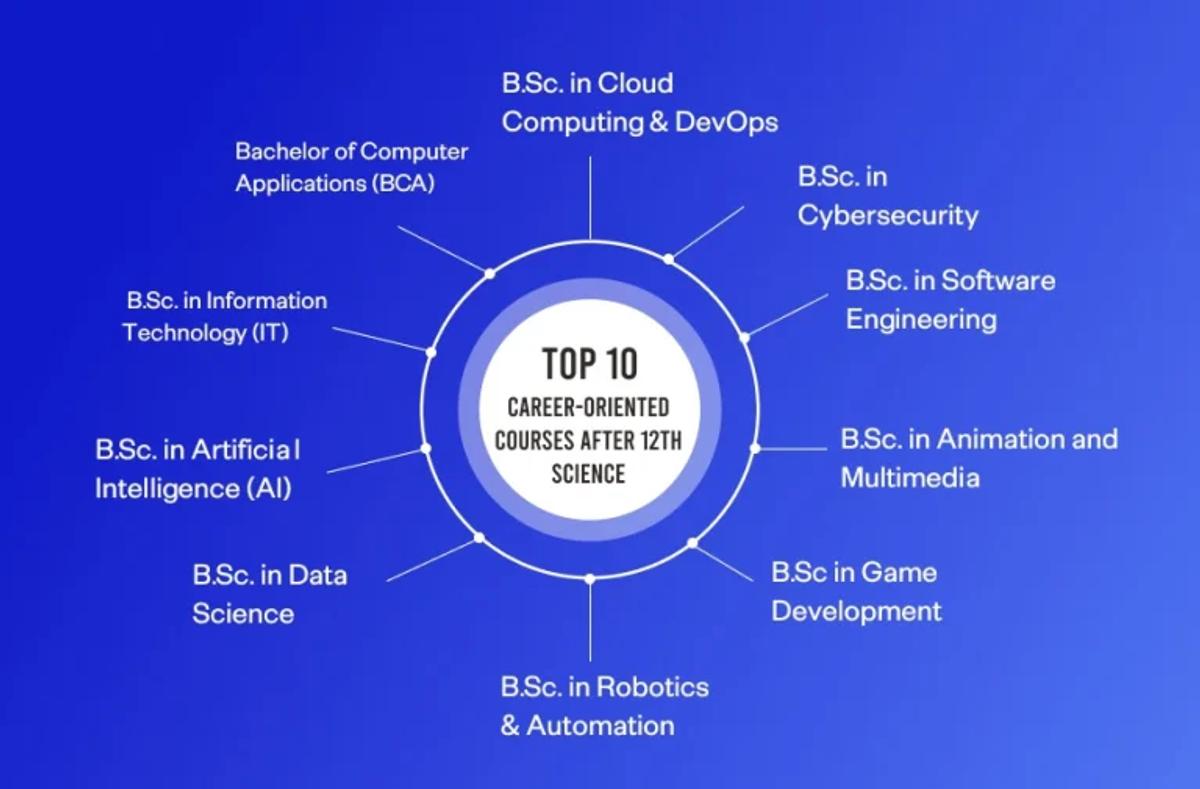 career option after 12 science