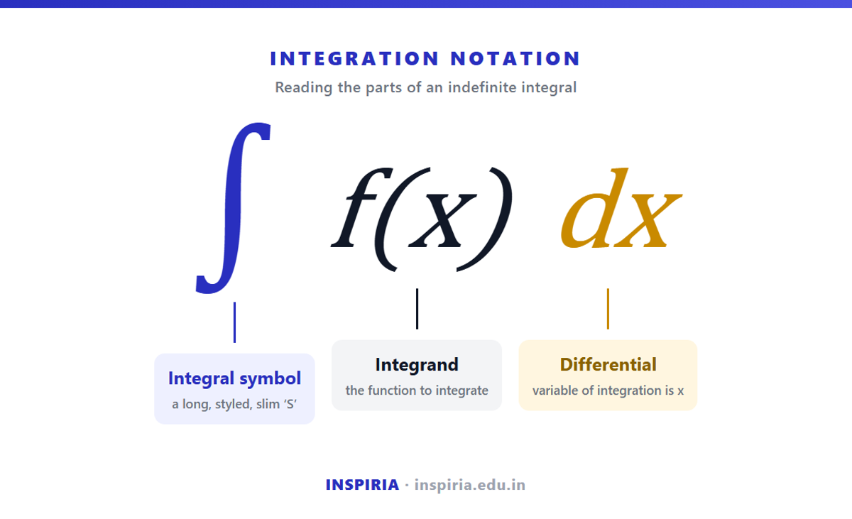 Integration formula notation
