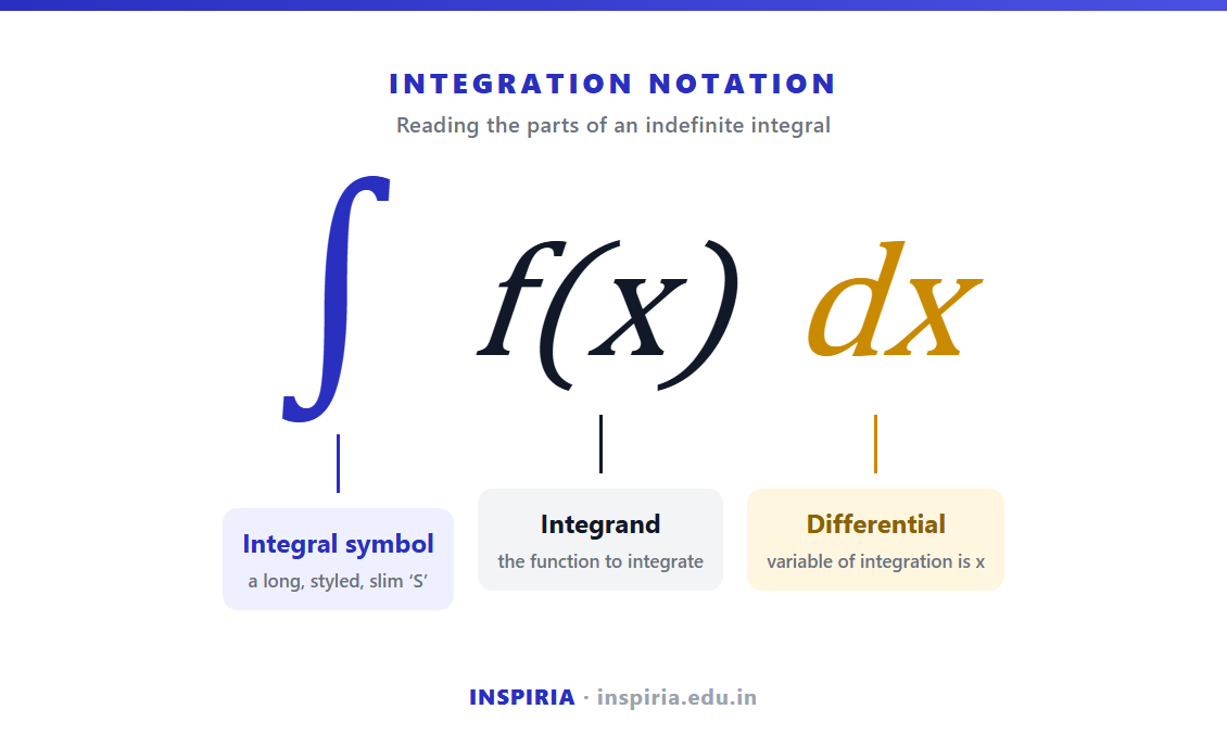 Integration formula notation