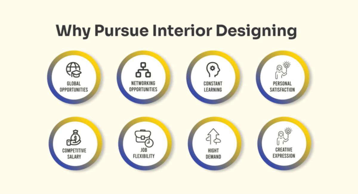 Interior Design Scope