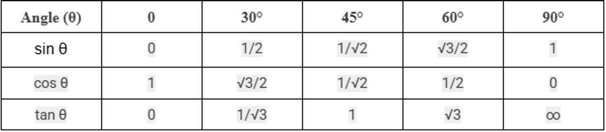 trig 5