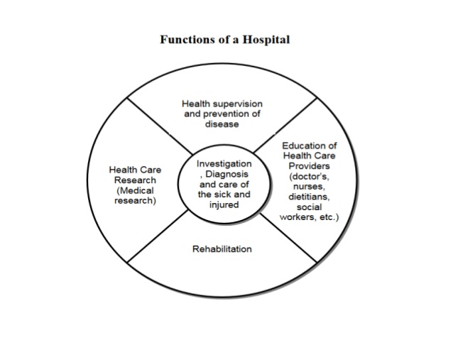 FUNCTIONS OF HOSPITALS