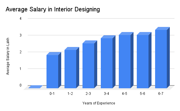 Average Salary In Interior Designing.webp