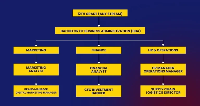 BBA Career Progress chart