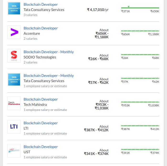 Blockchain Developer Salary