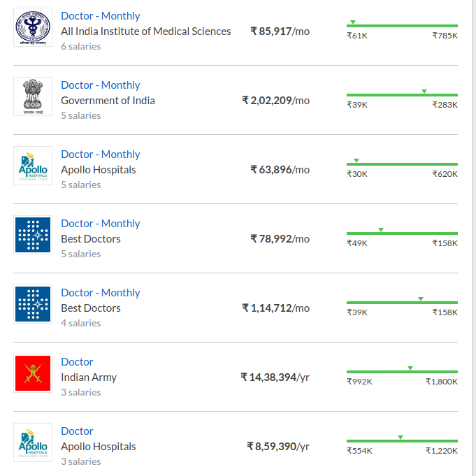 Medical Professionals salary