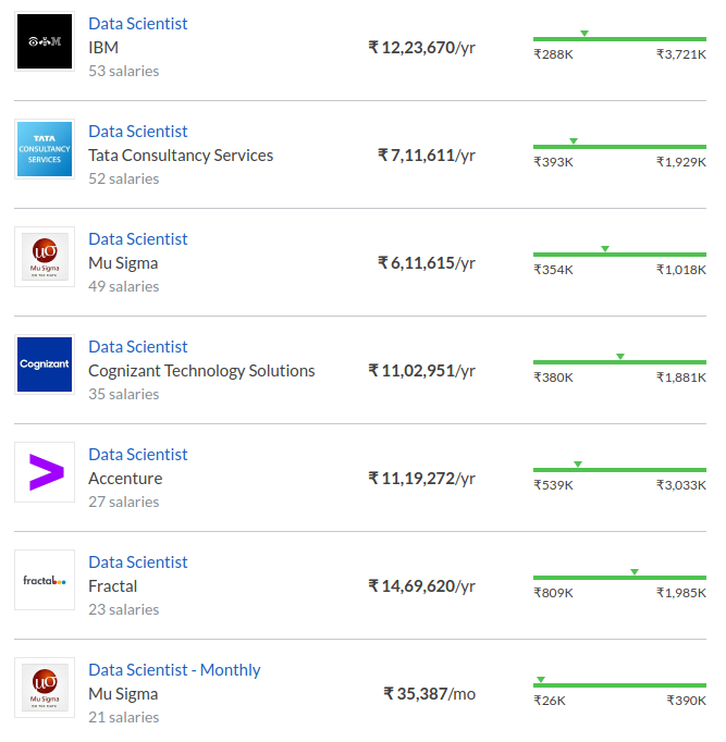 Data Scientist salary