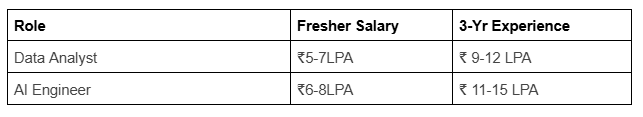 Data Analyst vs AI Engineer Salary